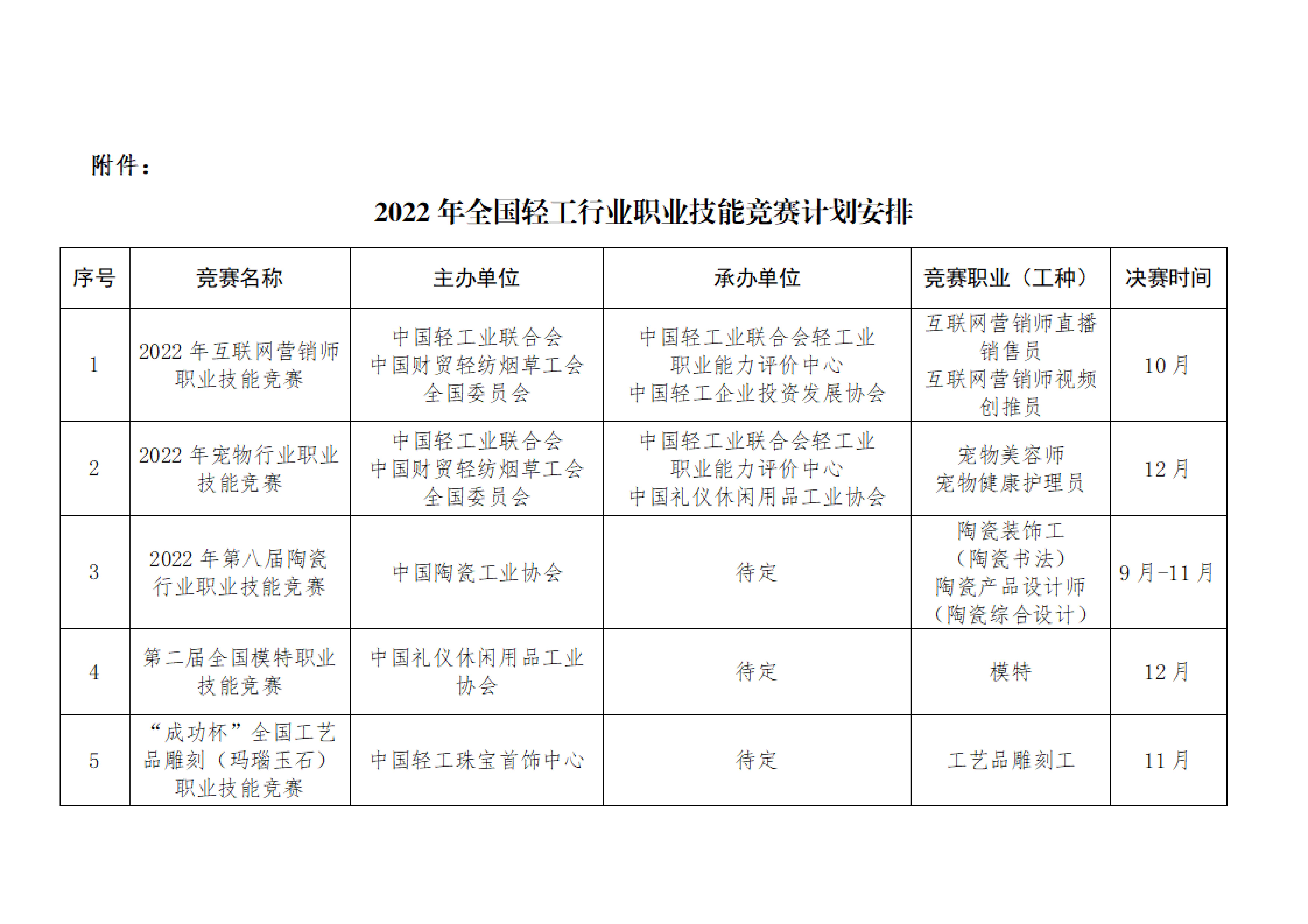 关于同意举办2022年第八届陶瓷行业职业技能竞赛等5项全国轻工行业职业技能竞赛的批复_01.jpg