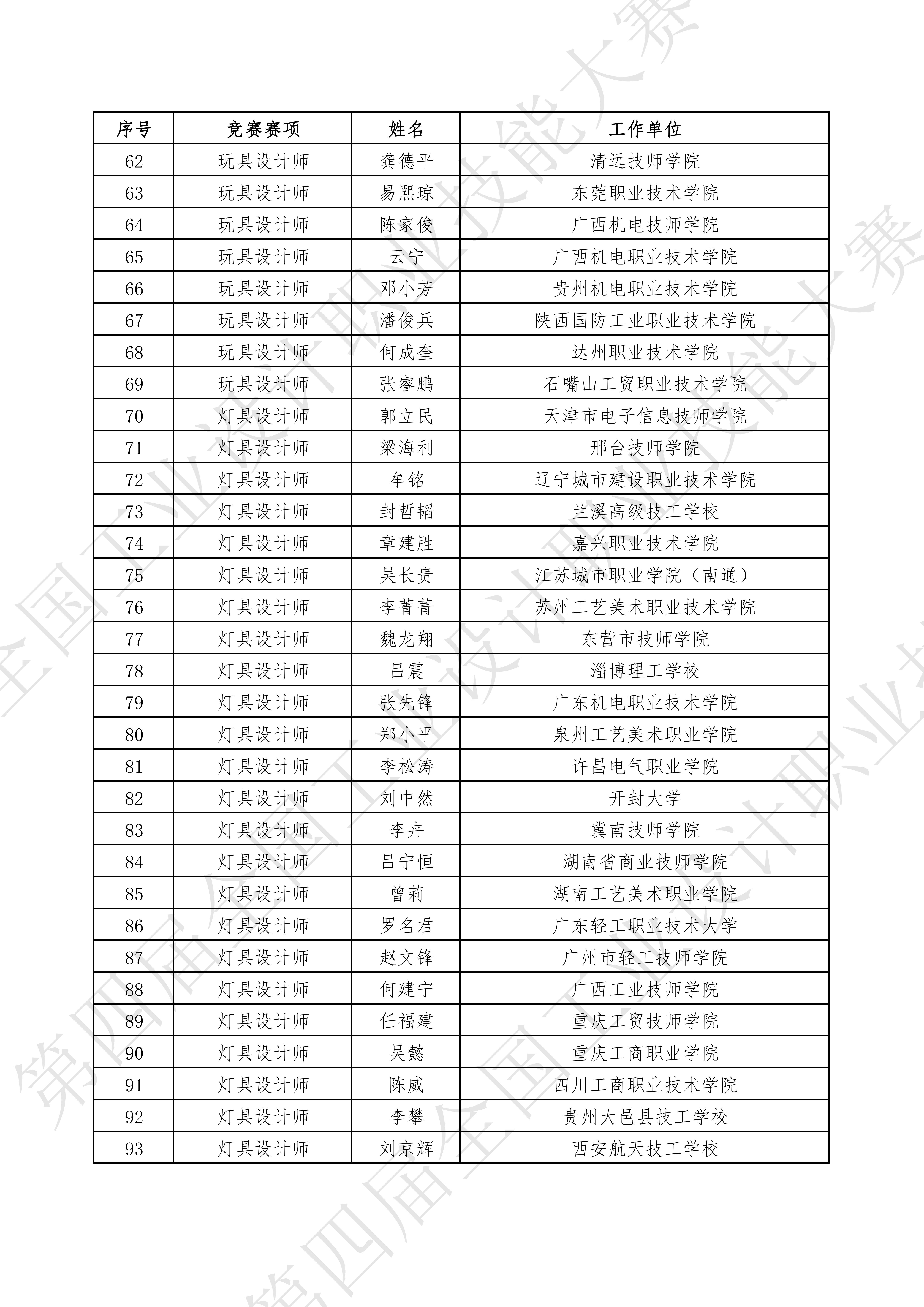 关于公示2024年第四届全国工业设计职业技能大赛决赛裁判人员名单的通知_05.jpg