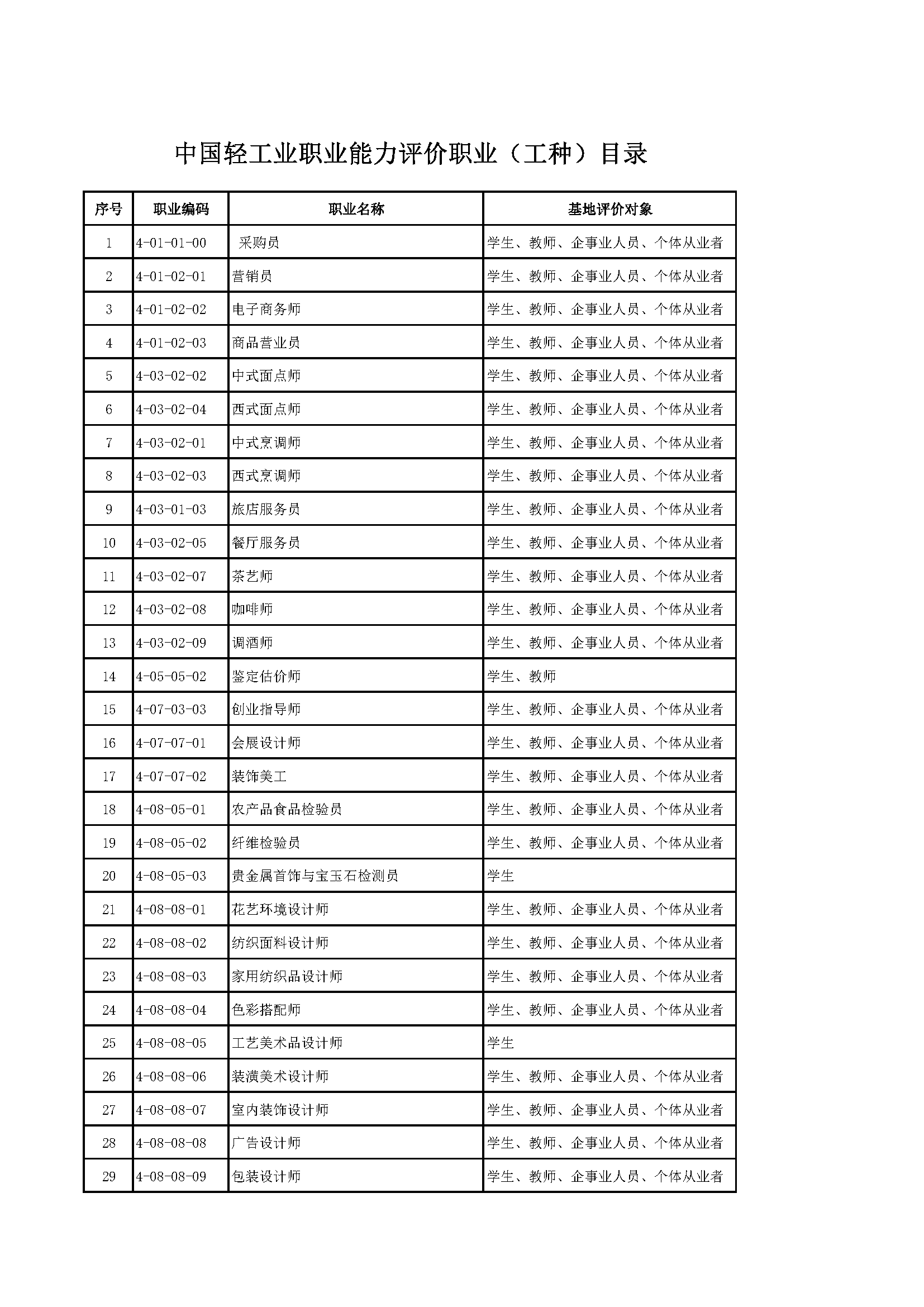 中国轻工业职业能力评价职业目录(2024.5)_页面_1.png