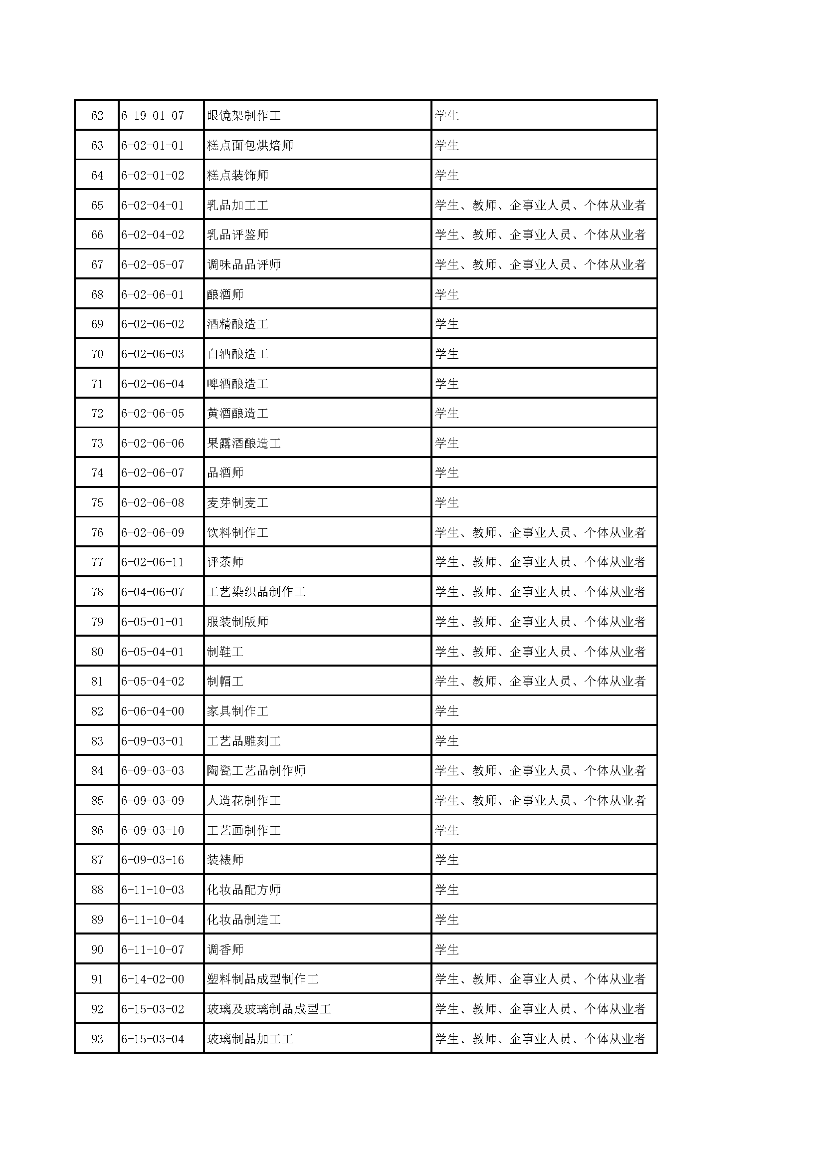 中国轻工业职业能力评价职业目录(2024.5)_页面_3.png