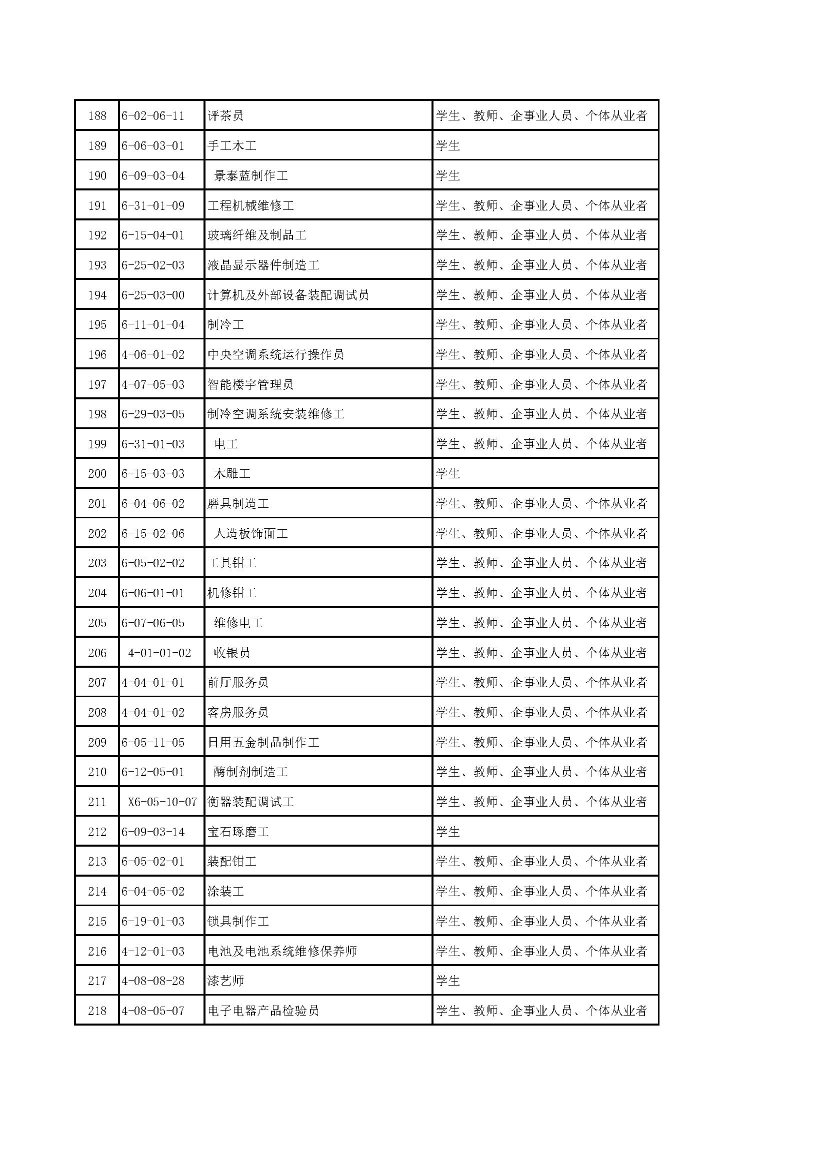 中国轻工业职业能力评价职业目录(2024.5)_页面_7.png